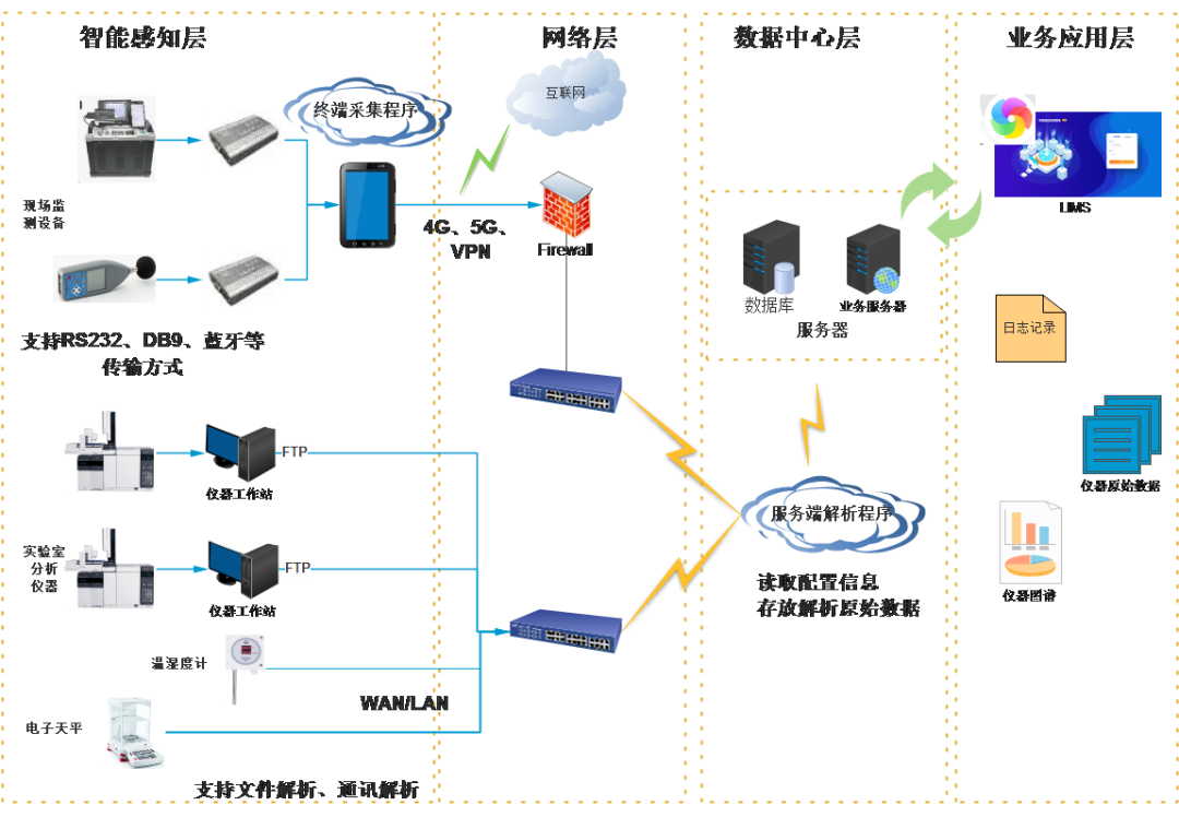 智慧实验室实验室仪器智能感知系统